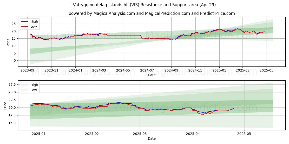  Vatryggingafelag Islands hf. (VIS) Support and Resistance area (29 Apr) 