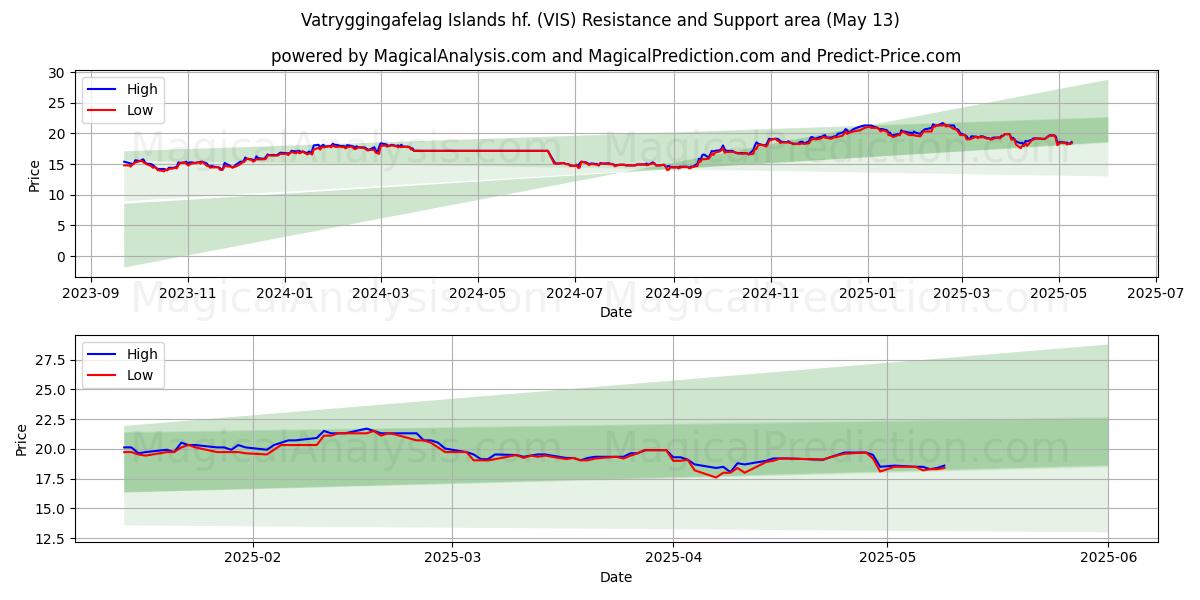  Vatryggingafelag Islands hf. (VIS) Support and Resistance area (13 May) 