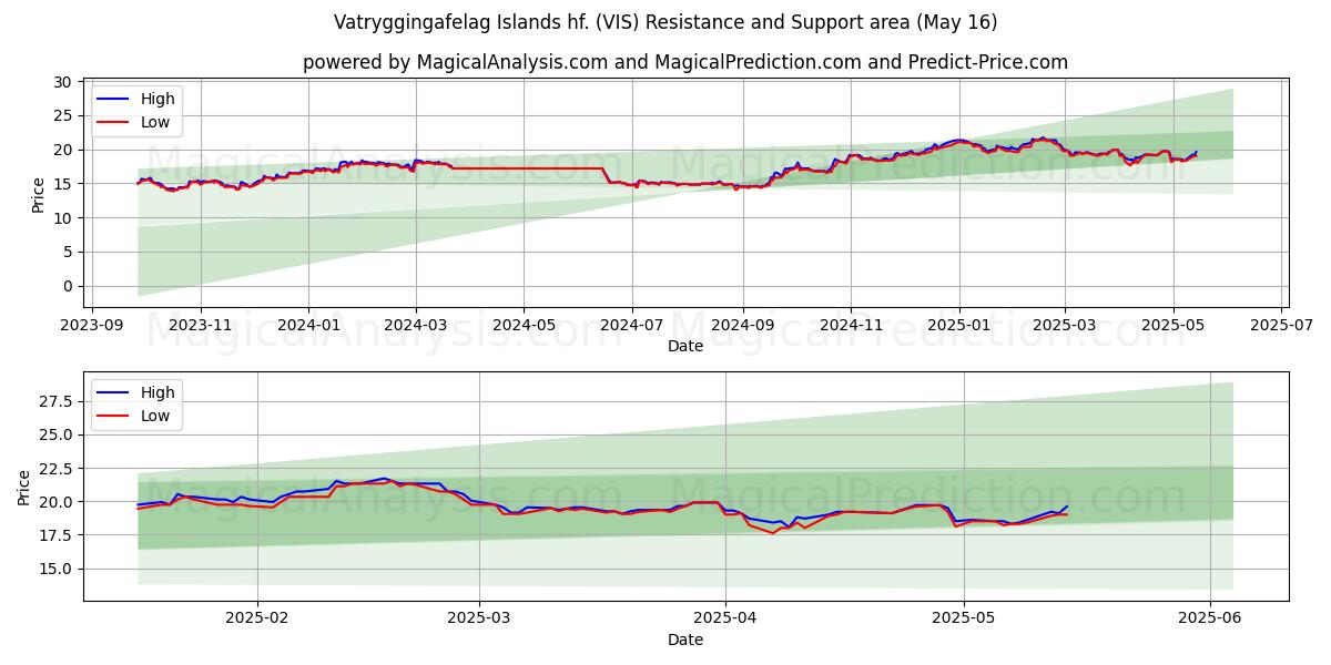  Vatryggingafelag Islands hf. (VIS) Support and Resistance area (16 May) 