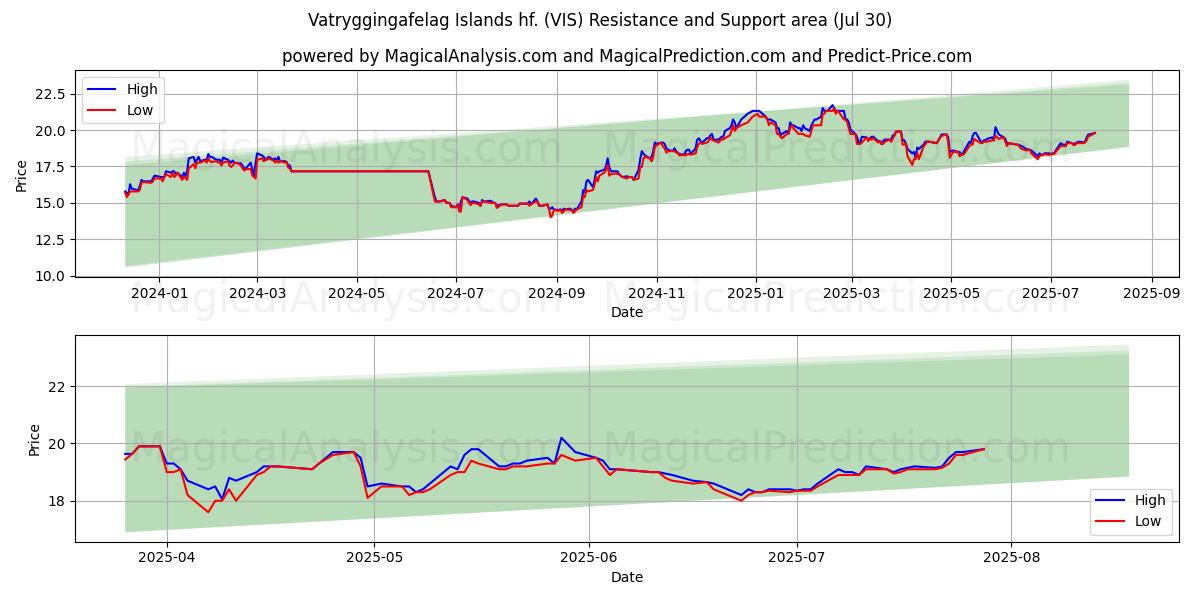  Vatryggingafelag Islands hf. (VIS) Support and Resistance area (28 Jul) 