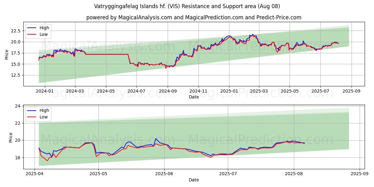  Vatryggingafelag Islands hf. (VIS) Support and Resistance area (07 Aug) 