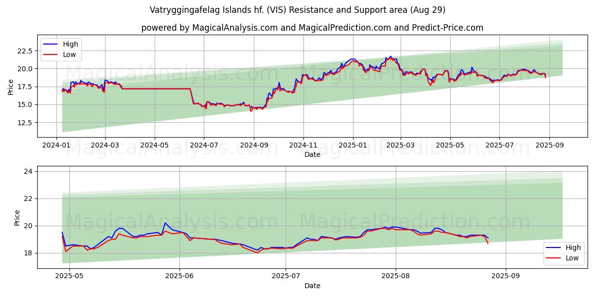  Vatryggingafelag Islands hf. (VIS) Support and Resistance area (28 Aug) 
