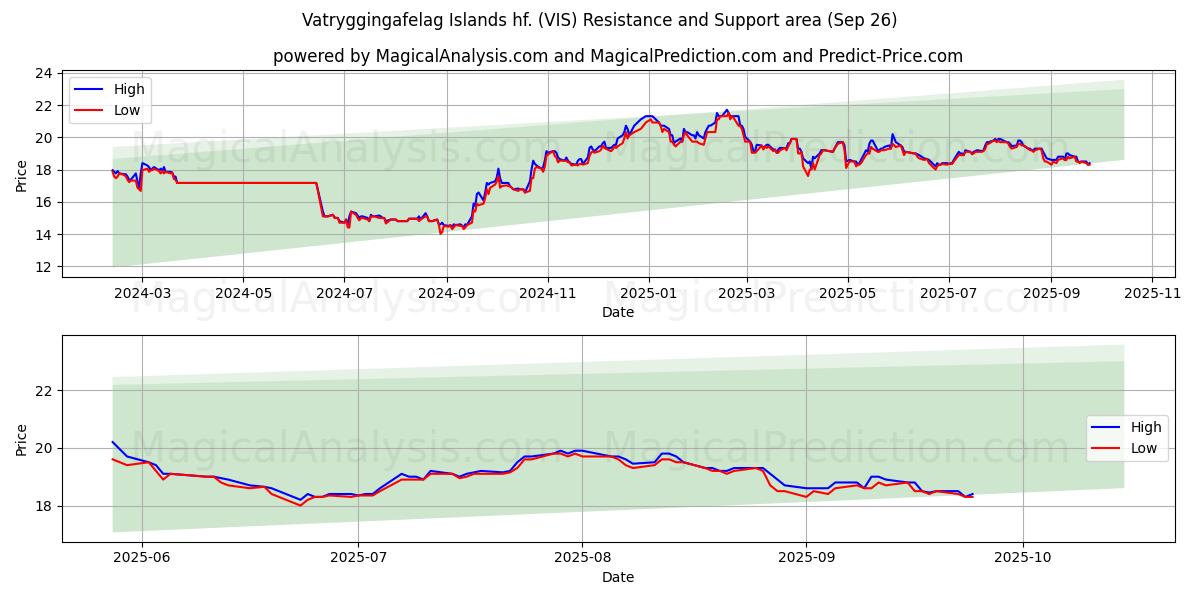  Vatryggingafelag Islands hf. (VIS) Support and Resistance area (25 Sep) 