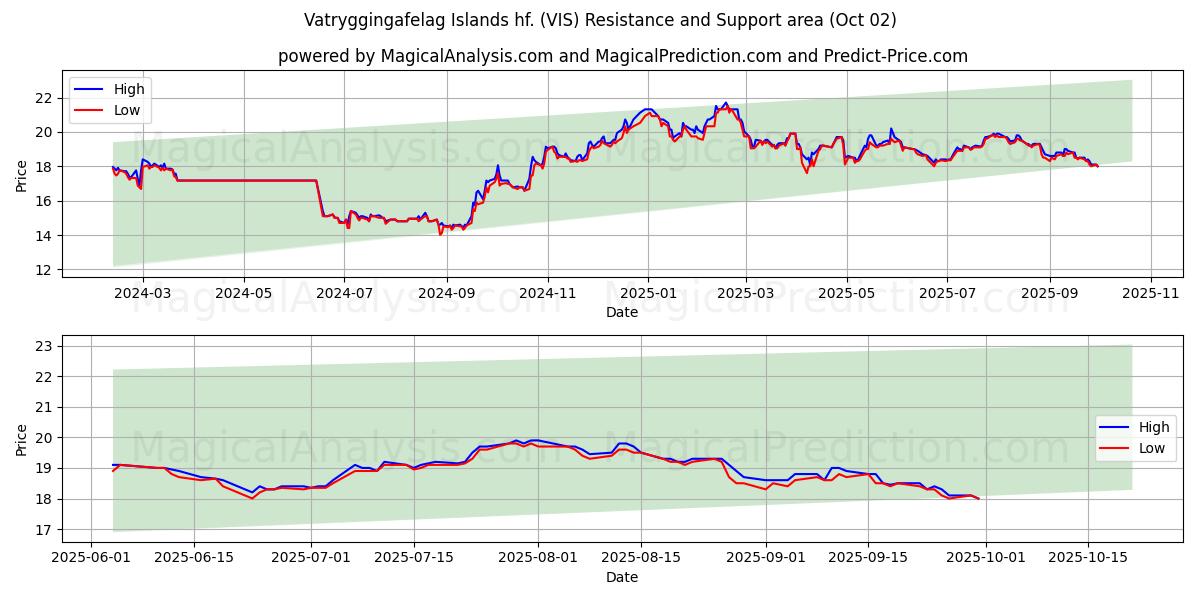  Vatryggingafelag Islands hf. (VIS) Support and Resistance area (01 Oct) 