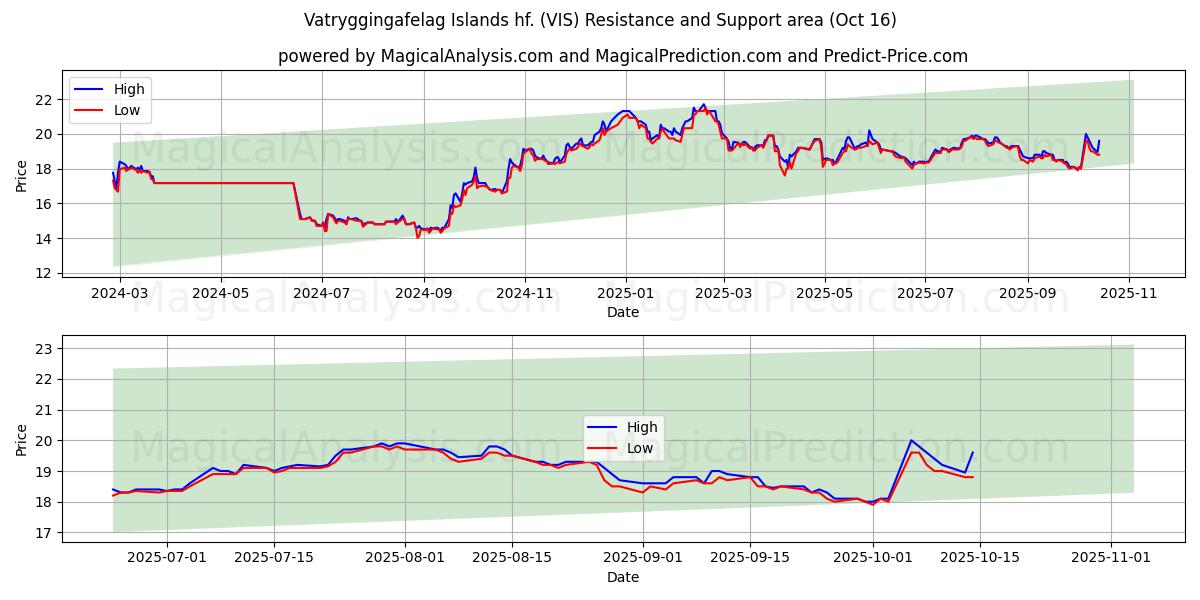 Vatryggingafelag Islands hf. (VIS) Support and Resistance area (15 Oct) Vatryggingafelag Islands hf. (VIS) Support and Resistance area (15 Oct)