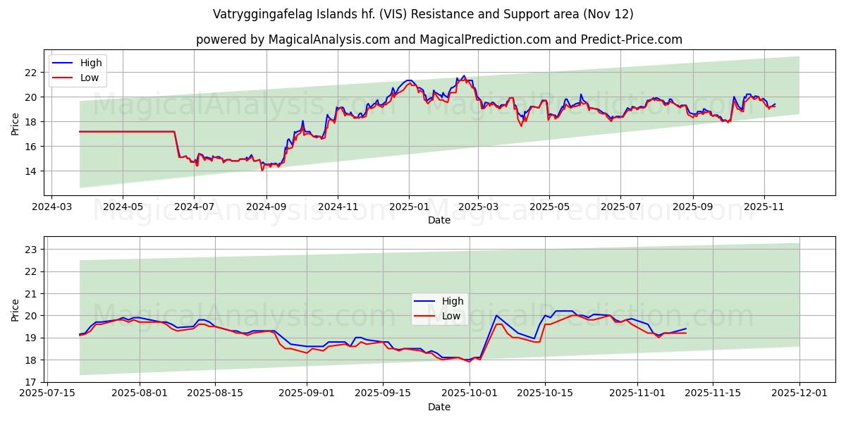  Vatryggingafelag Islands hf. (VIS) Support and Resistance area (11 Nov) 