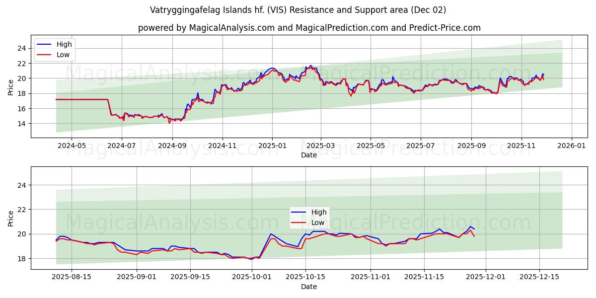  Vatryggingafelag Islands hf. (VIS) Support and Resistance area (01 Dec) 