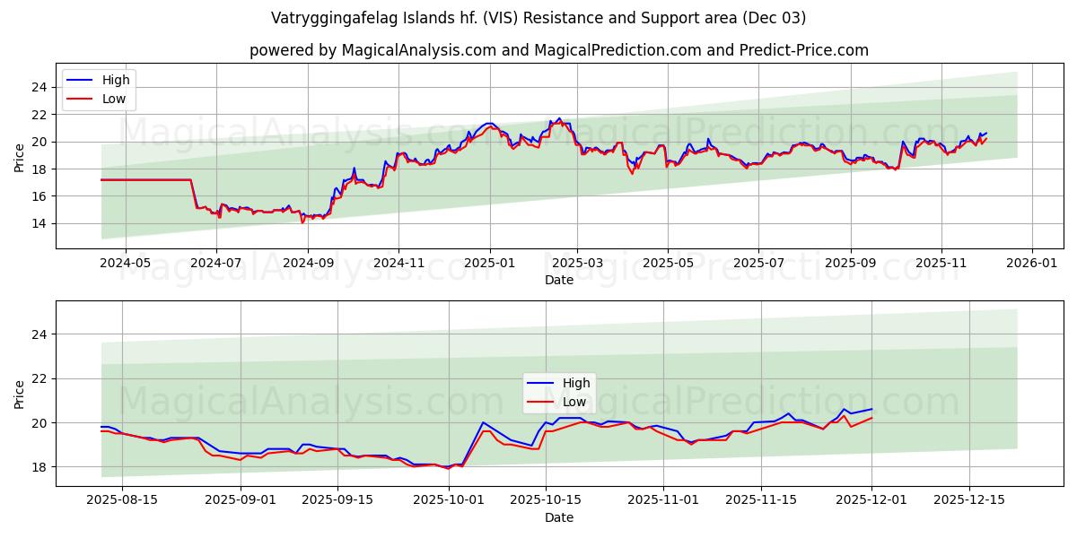  Vatryggingafelag Islands hf. (VIS) Support and Resistance area (02 Dec) 