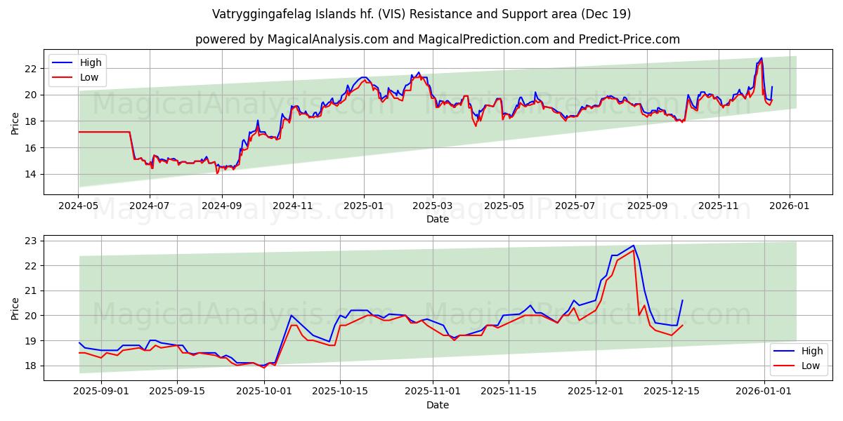  Vatryggingafelag Islands hf. (VIS) Support and Resistance area (18 Dec) 