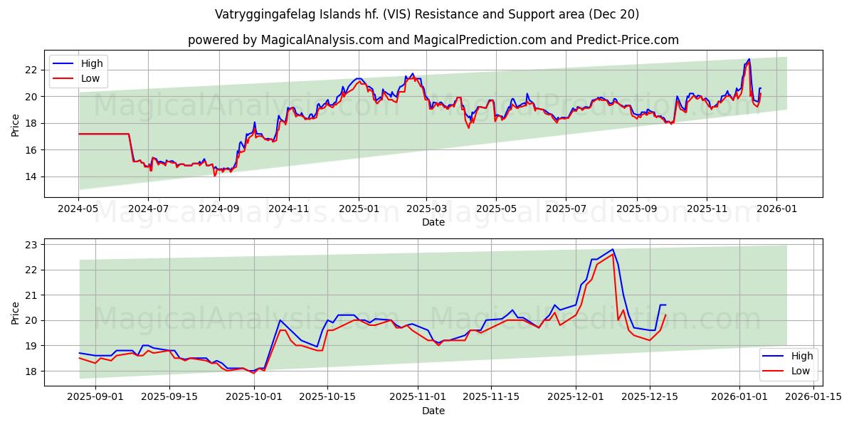  Vatryggingafelag Islands hf. (VIS) Support and Resistance area (19 Dec) 