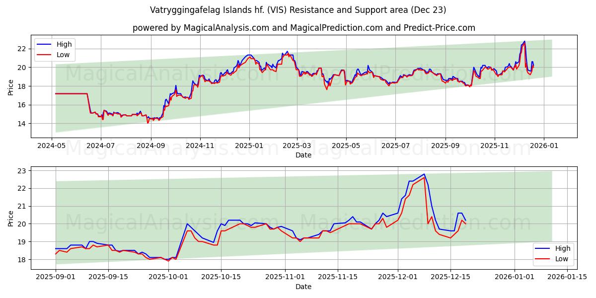  Vatryggingafelag Islands hf. (VIS) Support and Resistance area (22 Dec) 