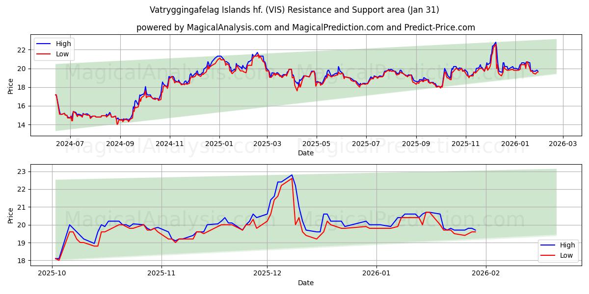  Vatryggingafelag Islands hf. (VIS) Support and Resistance area (30 Jan) 