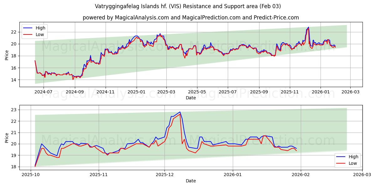  Vatryggingafelag Islands hf. (VIS) Support and Resistance area (02 Feb) 