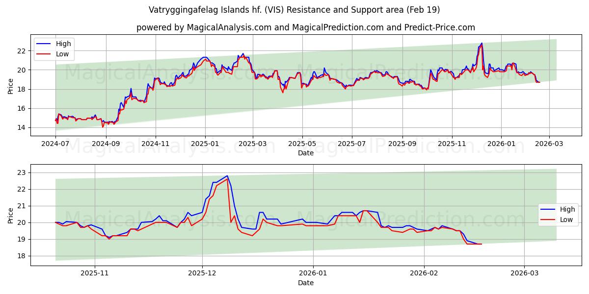  Vatryggingafelag Islands hf. (VIS) Support and Resistance area (18 Feb) 