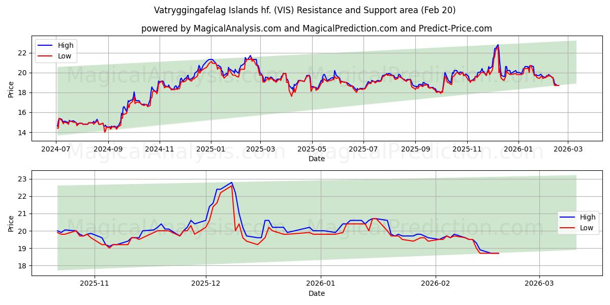  Vatryggingafelag Islands hf. (VIS) Support and Resistance area (19 Feb) 