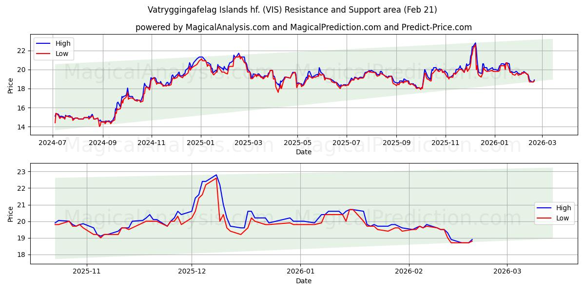  Vatryggingafelag Islands hf. (VIS) Support and Resistance area (20 Feb) 