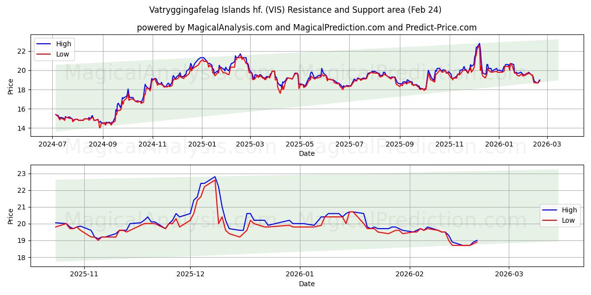  Vatryggingafelag Islands hf. (VIS) Support and Resistance area (23 Feb) 