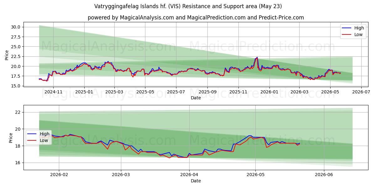  Vatryggingafelag Islands hf. (VIS) Support and Resistance area (21 May) 
