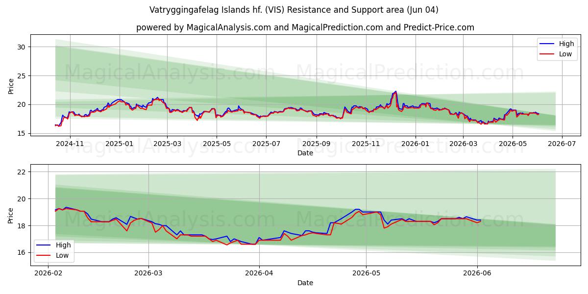  Vatryggingafelag Islands hf. (VIS) Support and Resistance area (03 Jun) 