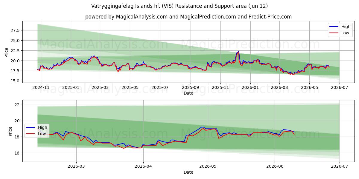  Vatryggingafelag Islands hf. (VIS) Support and Resistance area (09 Jun) 