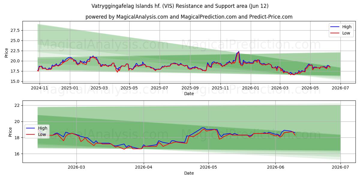  Vatryggingafelag Islands hf. (VIS) Support and Resistance area (10 Jun) 