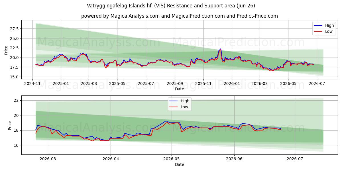  Vatryggingafelag Islands hf. (VIS) Support and Resistance area (25 Jun) 