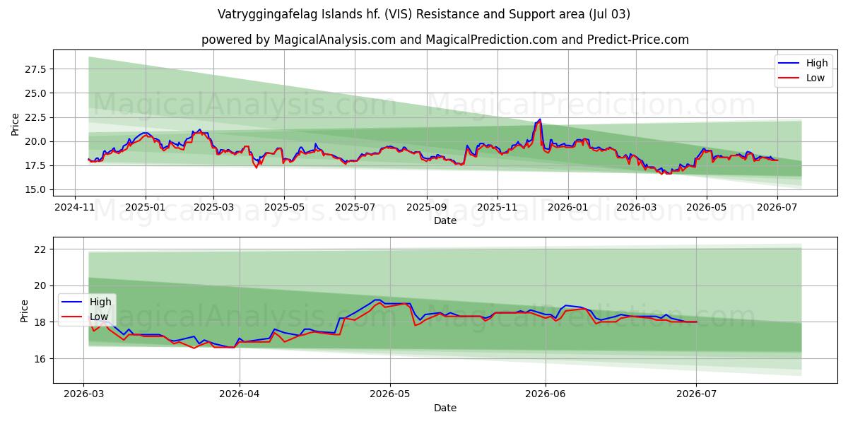 Vatryggingafelag Islands hf. (VIS) Support and Resistance area (02 Jul) 