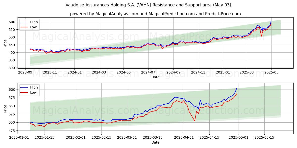 Vaudoise Assurances Holding S.A. (VAHN) Support and Resistance area (03 May) Vaudoise Assurances Holding S.A. (VAHN) Support and Resistance area (03 May)