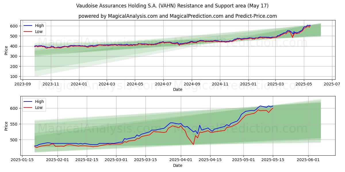  Vaudoise Assurances Holding S.A. (VAHN) Support and Resistance area (17 May) 
