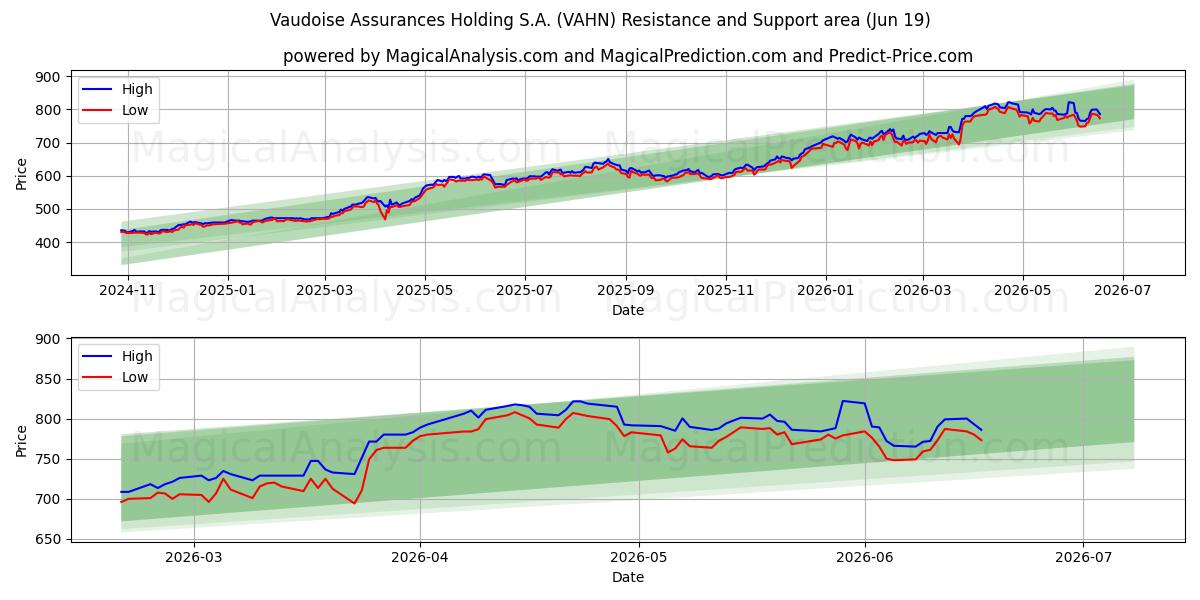 Vaudoise Assurances Holding S.A. (VAHN) Support and Resistance area (18 Jun) 