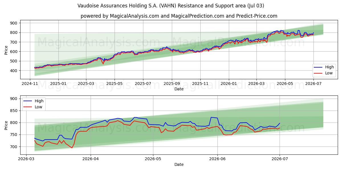  Vaudoise Assurances Holding S.A. (VAHN) Support and Resistance area (02 Jul) 