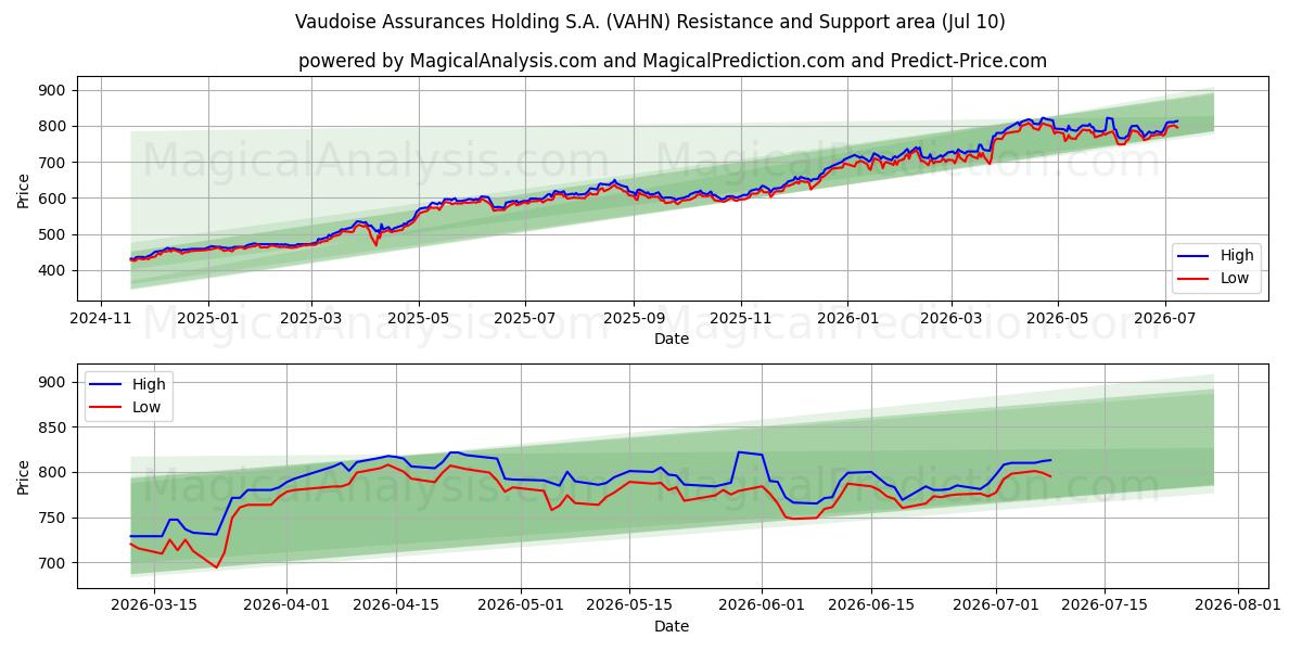  Vaudoise Assurances Holding S.A. (VAHN) Support and Resistance area (09 Jul) 