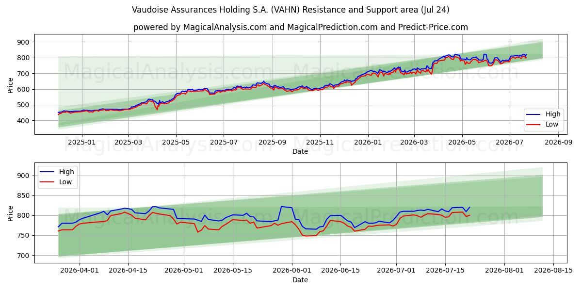  Vaudoise Assurances Holding S.A. (VAHN) Support and Resistance area (23 Jul) 