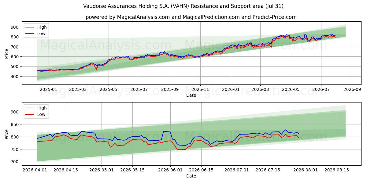  Vaudoise Assurances Holding S.A. (VAHN) Support and Resistance area (30 Jul) 