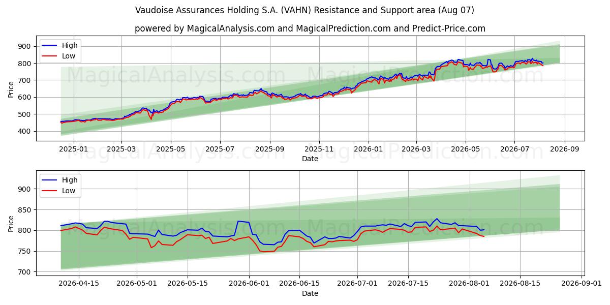  Vaudoise Assurances Holding S.A. (VAHN) Support and Resistance area (06 Aug) 