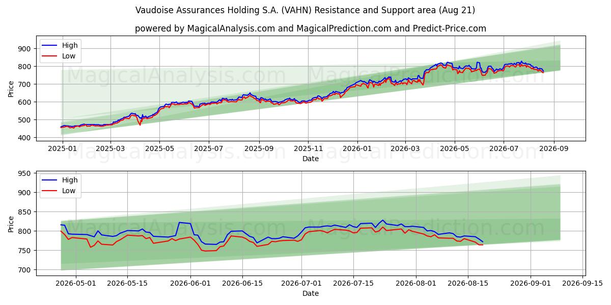  Vaudoise Assurances Holding S.A. (VAHN) Support and Resistance area (20 Aug) 