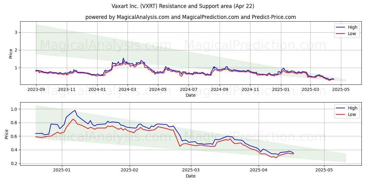  Vaxart Inc. (VXRT) Support and Resistance area (22 Apr) 