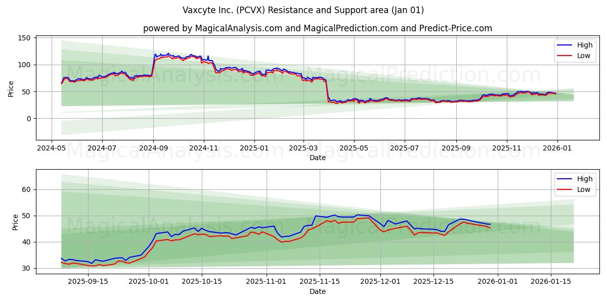  Vaxcyte Inc. (PCVX) Support and Resistance area (31 Dec) 