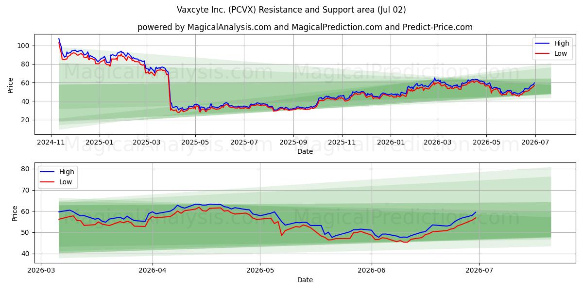  Vaxcyte Inc. (PCVX) Support and Resistance area (01 Jul) 