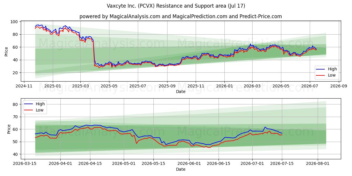  Vaxcyte Inc. (PCVX) Support and Resistance area (16 Jul) 