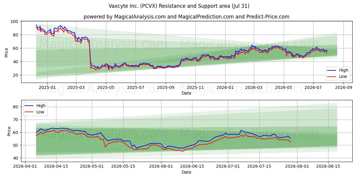  Vaxcyte Inc. (PCVX) Support and Resistance area (30 Jul) 