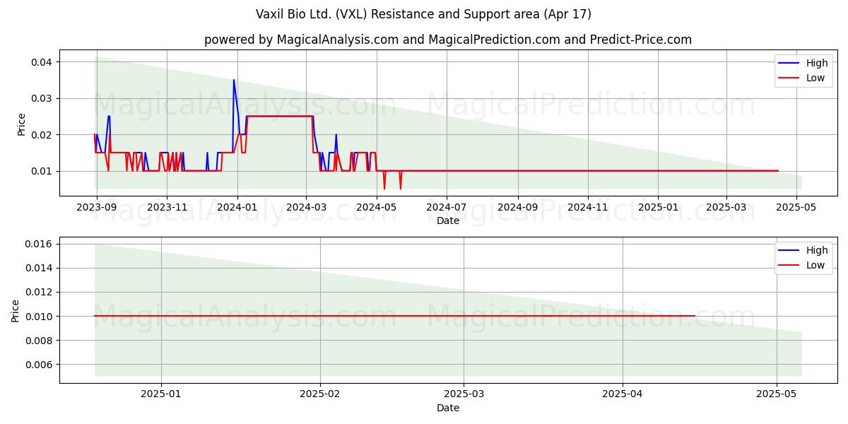  Vaxil Bio Ltd. (VXL) Support and Resistance area (17 Apr) 