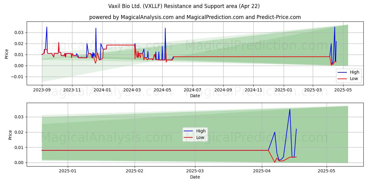  Vaxil Bio Ltd. (VXLLF) Support and Resistance area (22 Apr) 