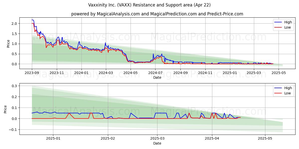  Vaxxinity Inc. (VAXX) Support and Resistance area (22 Apr) 