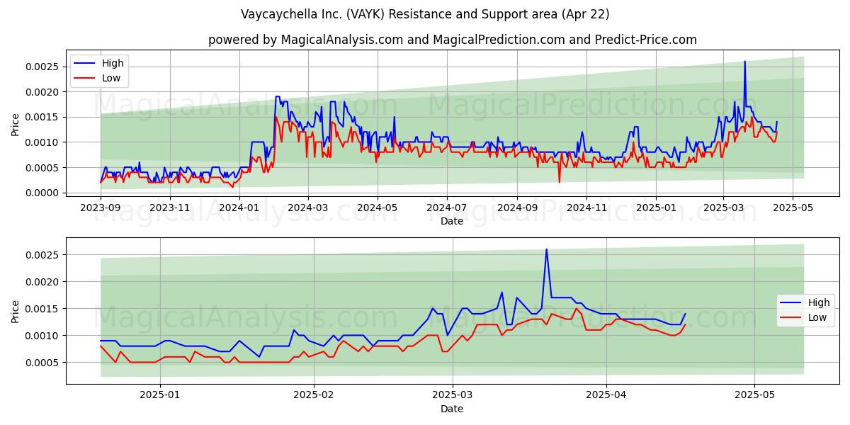  Vaycaychella Inc. (VAYK) Support and Resistance area (22 Apr) 