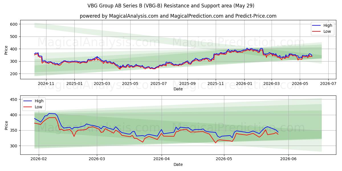  VBG Group AB Series B (VBG-B) Support and Resistance area (28 May) 