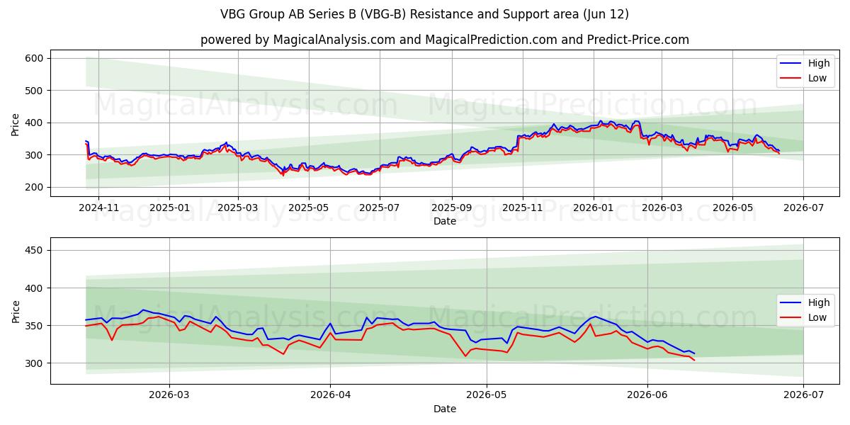  VBG Group AB Series B (VBG-B) Support and Resistance area (11 Jun) 