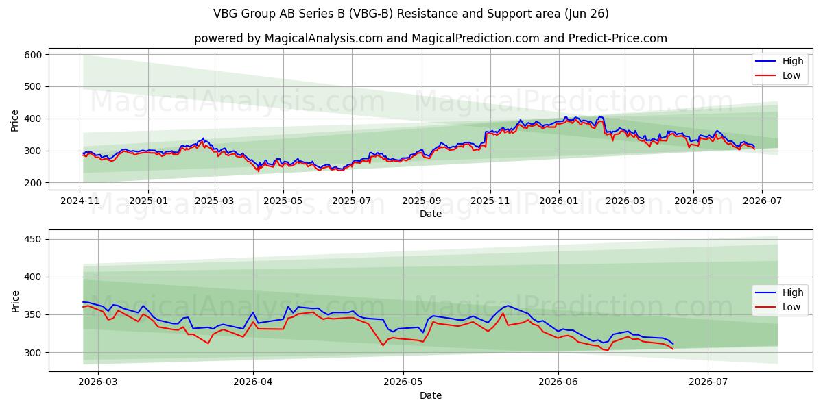  VBG Group AB Series B (VBG-B) Support and Resistance area (25 Jun) 