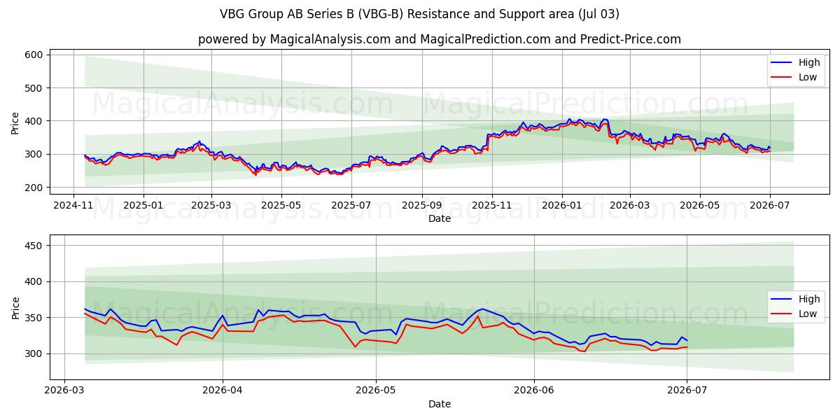  VBG Group AB Series B (VBG-B) Support and Resistance area (02 Jul) 