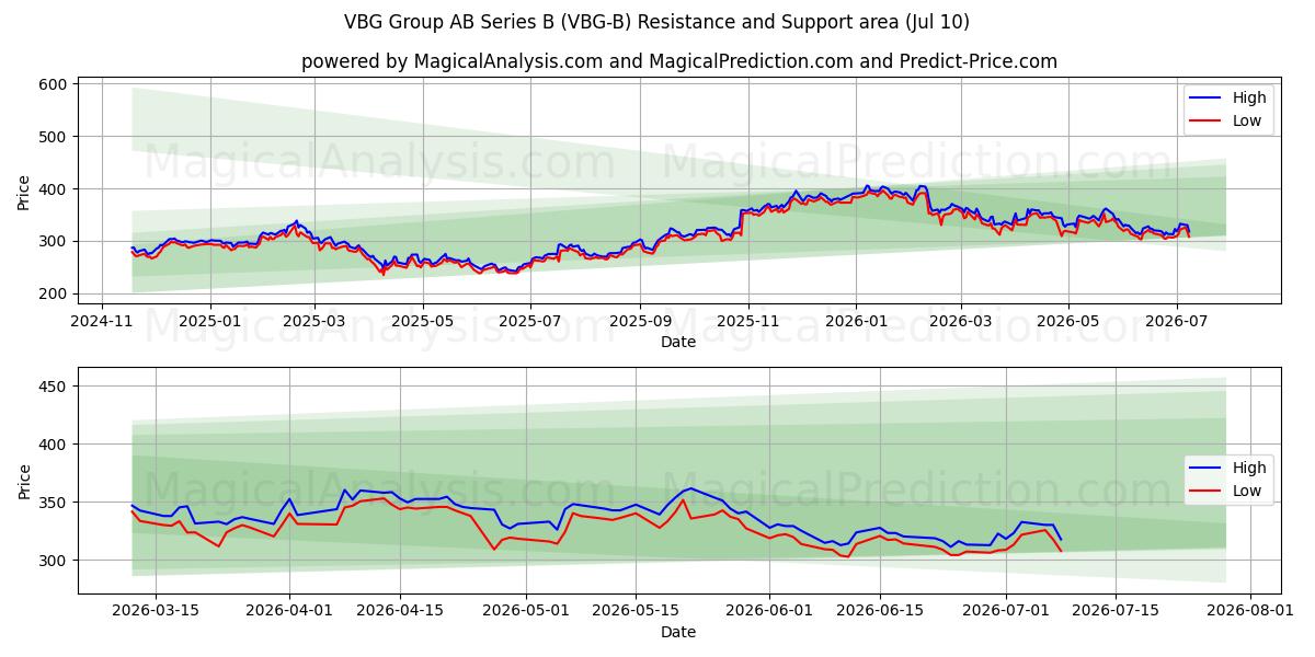  VBG Group AB Series B (VBG-B) Support and Resistance area (09 Jul) 
